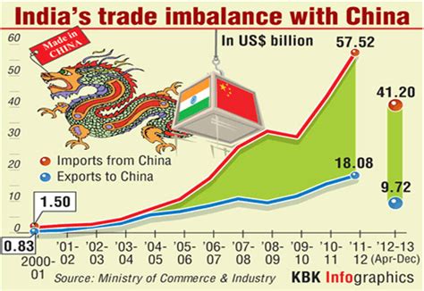 India's trade imbalance with China - Rediff.com Business