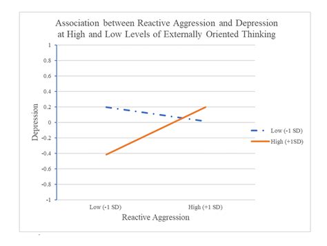 Association between reactive aggression and depression at high and low... | Download Scientific ...