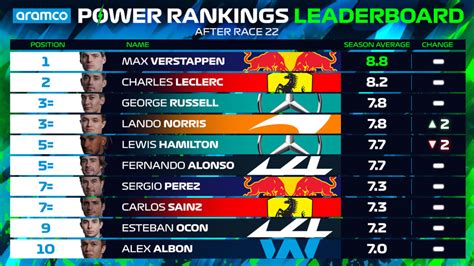 POWER RANKINGS: How the drivers rank on the final overall leaderboard at the end of 2022 ...