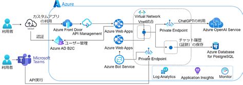 Deploy Your Chatgpt Based Model Securely Using Microsoft Teams Power ...