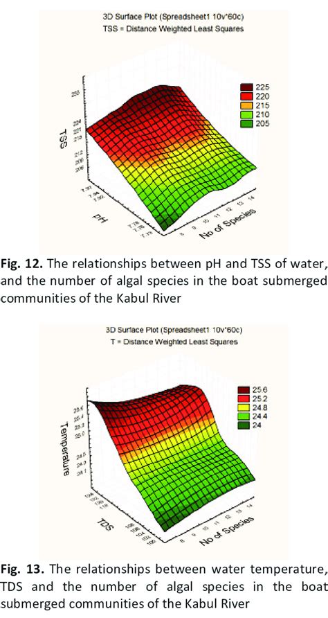 The relationships between pH and conductivity of water, and the number... | Download Scientific ...