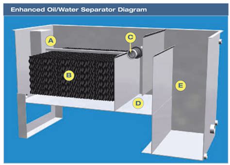 Oil Water Separator