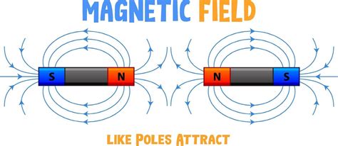 Magnetic field of like poles attract 2284573 Vector Art at Vecteezy