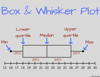 Box and Whisker Plot Printable Poster by Math with Beskat | TPT