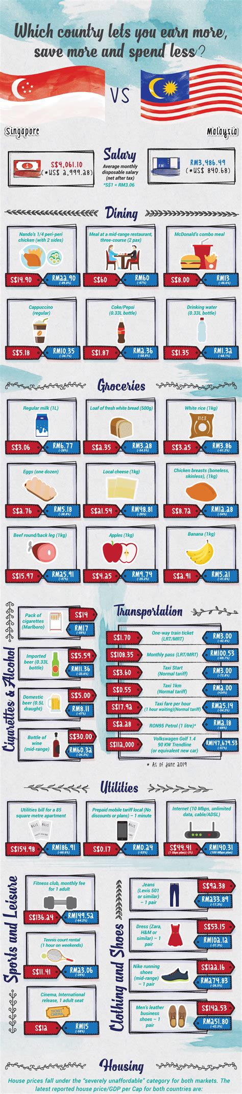 Malaysia vs Singapore: Which Country Is Cheaper To Live In? | iMoney