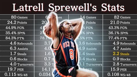 Latrell Sprewell's Career Stats | NBA Players' Data - YouTube