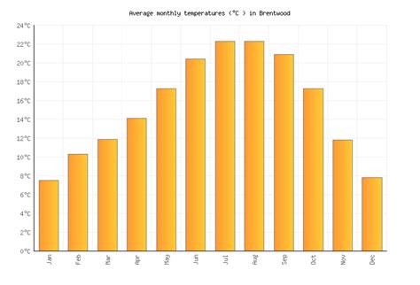 Brentwood Weather in September 2024 | United States Averages | Weather ...