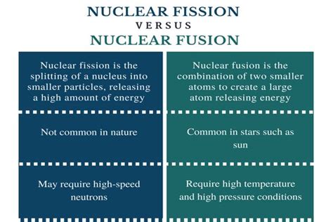 Difference between Nuclear Fission and Nuclear Fusion - Assignment Point