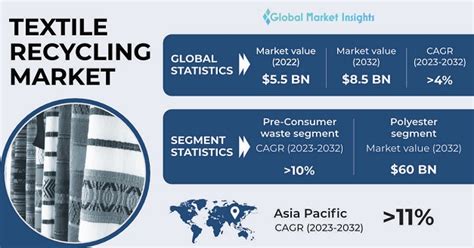 Textile Recycling Market Share 2032 | Industry Size Report