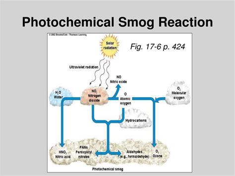 PPT - SMOG PowerPoint Presentation, free download - ID:2532519