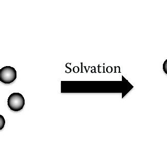 1 Schematic of the solvation process described in terms of the mutation... | Download Scientific ...