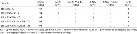 Identification and composition of the polymeric coatings. | Download Table