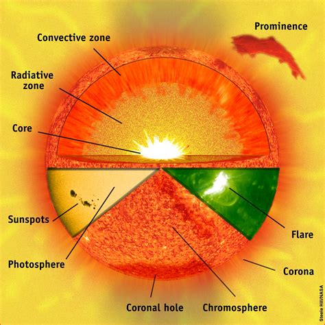 Label The Diagram Of The Sun