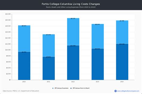 Fortis College-Columbia - Tuition & Fees, Net Price