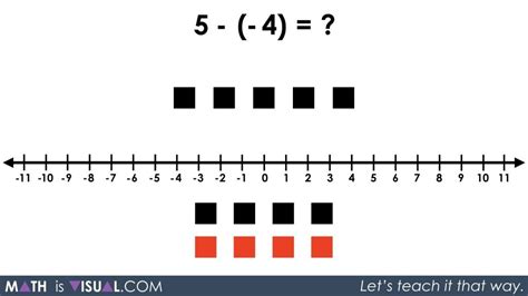 Integer Subtraction Using Number Lines and Symbolic Notation