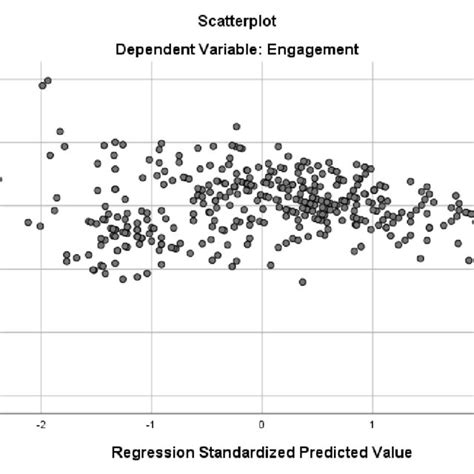 4: Homoscedasticity test. | Download Scientific Diagram