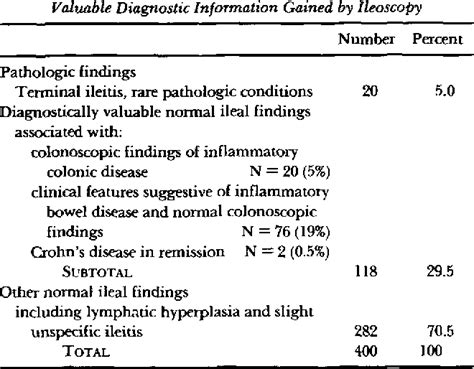 Table 3 from ENDOSCOPY OF THE TERMINAL ILEUM | Semantic Scholar