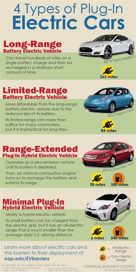 Electric Car Charging Point Types