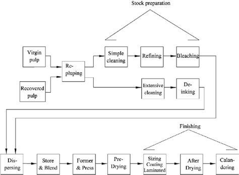 Process flow diagram for the paper production plant. | Download ...