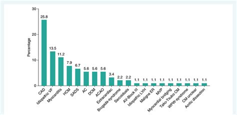 Bar chart showing the causes of the 89 SrSCAs with definitive diagnosis ...