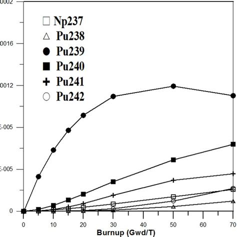 Curium isotopes with fuel burn-up (70 GWd/t) | Download Scientific Diagram