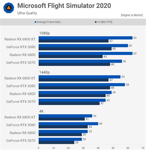 GeForce RTX 3080 vs. Radeon RX 6800 XT | TechSpot