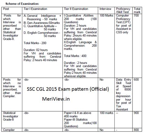 MeriView 24X7: SSC CGL SYLLABUS 2016 Tier 1, 2, NEW EXAM PATTERN