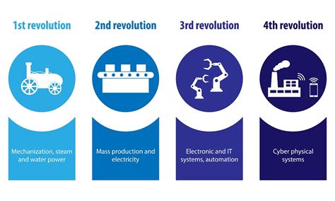 Industry 4.0: The Fourth Industrial Revolution - WanderGlobe