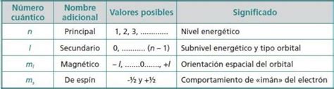 LOS NÚMEROS CUÁNTICOS - Curso para la UNAM