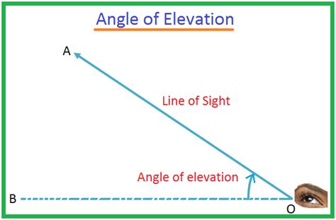 Angle of Elevation |How to Find out the Angle of Elevation |Definition