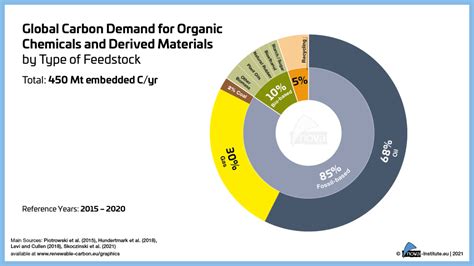 How to meet the global need for carbon as a feedstock in the chemical ...