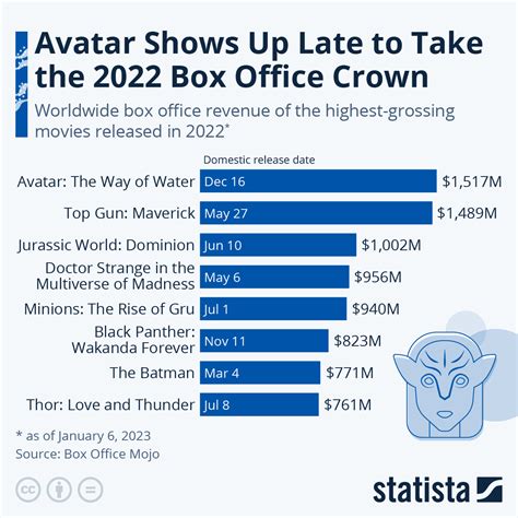 Chart: Avatar Shows Up Late to Take the 2022 Box Office Crown | Statista