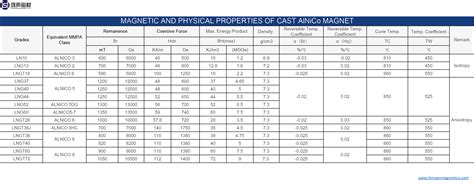 Magnetic Properties