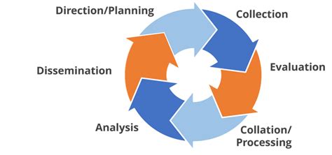 The intelligence cycle and the ROXANNE platform — ROXANNE