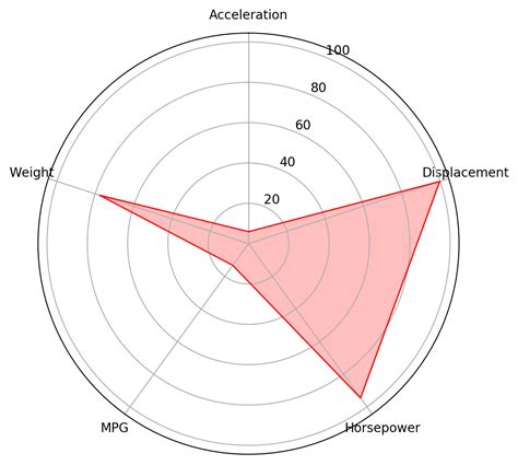 Python Charts - Radar Charts in Matplotlib