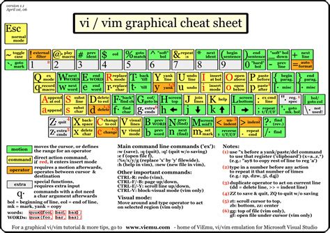 Consejos de Vim para Novatos - Lunatic Geek