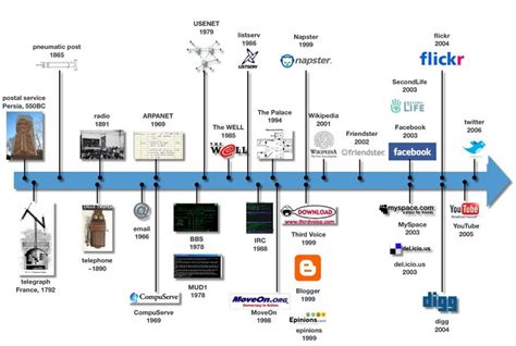 evolution of media timeline | Social media packages, Social media ...