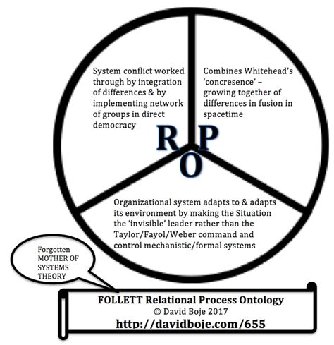 Stream 7 - Mary Parker Follett's 'relational process ontology'