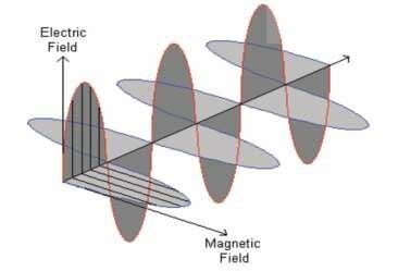 Propagation of electromagnetic waves (Scott, 2006). | Download Scientific Diagram