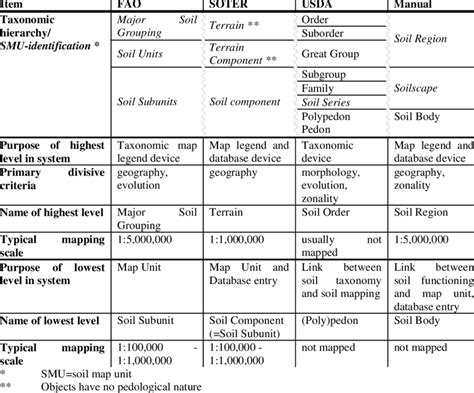 Unified Soil Classification Chart