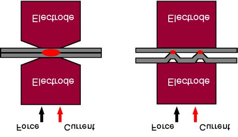 Process variants of resistance welding. | Download Scientific Diagram