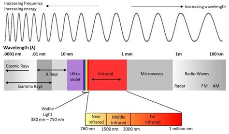 What is Infrared Radiation and How Is It Used? - SensaWeb