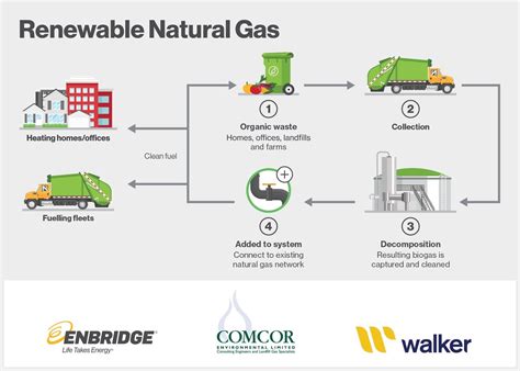 Enbridge, Walker Industries, and Comcor Environmental to Develop ...