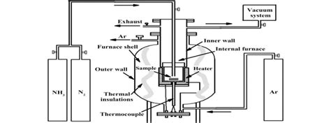 Experimental setup of the nitriding process [27] | Download Scientific ...