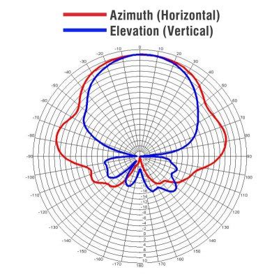 Long Wire Antenna Radiation Pattern