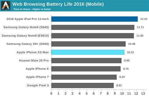 Battery Life and Charge Time - The 2018 Apple iPad Pro (11-Inch) Review: Doubling Down On ...