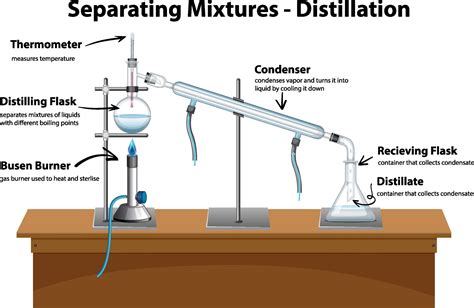 3 Major Techniques Of Separating Mixtures - Knowledge Base