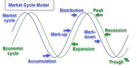 Begging Rich man Couple four stages of the economic cycle Describe ...