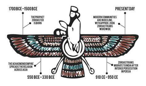 Decoding Religion: Zoroastrianism | Parsi Khabar