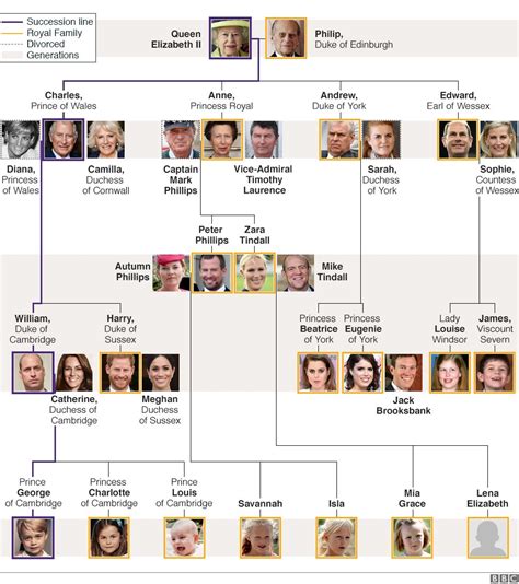 English Monarchy Family Tree - Kedis1955